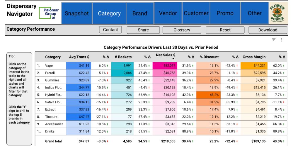 Analytics and AI Solutions for Cannabis